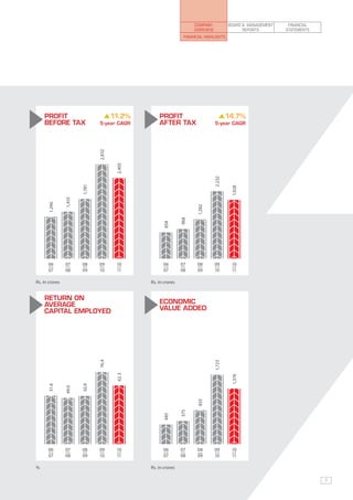 COMPANY            BOARD & MANAGEMENT    FINANCIAL
                                                                       OVERVIEW                 REPORTS        STATEMENTS
                                                                  Financial Highlights




    PROFIT                              11.2%        PROFIT                               14.7%
    BEFORE TAX                  5-year CAGR          AFTER TAX                    5-year CAGR
                                2,832


                                         2,405




                                                                                  2,232
                        1,781




                                                                                           1,928
                1,410
      1,246




                                                                        1,282
                                                                 968
                                                       858




      06        07      08      09       10            06        07     08        09       10
      —         —       —       —        —             —         —      —         —        —
      07        08      09      10       11            07        08     09        10       11

Rs. in crores                                    Rs. in crores


    Return on
    Average                                          Economic
    Capital Employed                                 Value Added
                                76.4




                                                                                  1,723
                                         62.3




                                                                                           1,376
      51.6




                        50.9
                49.0




                                                                        835
                                                                 575
                                                       485




      06        07      08      09       10            06        07     08        09       10
      —         —       —       —        —             —         —      —         —        —
      07        08      09      10       11            07        08     09        10       11

%                                                Rs. in crores

                                                                                                                            7
 