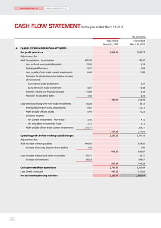 Hero MotoCorp Ltd.        ANNUAL REPORT 2010-11




     CASH FLOW STATEMENT for the year ended March 31, 2011
                                                                                            (Rs. in crores)
                                                                            Year ended       Year ended
                                                                          March 31, 2011   March 31, 2010
     A.   CASH FLOW FROM OPERATING ACTIVITIES
          Net profit before tax                                                2,404.76          2,831.73
          Adjustments for:
          Add: Depreciation / amortisation                       402.38                            191.47
               Loss on fixed assets sold/discarded                12.43                              6.18
               Exchange differences                                0.57                              2.04
               Loss on sale of non-trade current investments       6.46                             11.80
               Provision for diminution/amortisation in value
               of investment:
                 Current non trade investment                         -                              2.27
                 Long term non trade investment                    0.61                              0.38
               Interest - others and financial charges            15.80                              2.10
               Provision for doubtful debts                        1.56                              2.16
                                                                                 439.81            218.40
          Less: Interest on long term non-trade investments       58.28                             35.13
               Interest received on loans, deposits etc.          17.65                             22.72
               Profit on sale of fixed assets                      0.46                              0.23
               Dividend income:
                 On current Investments - Non-trade                3.50                               4.12
                 On long-term investments-Trade                    2.72                              2.72
               Profit on sale of non-trade current investments   210.71                            208.11
                                                                                 293.32           273.03
          Operating profit before working capital changes                       2,551.25         2,777.10
          Adjustments for:
          Add: Increase in trade payables                        496.95                           629.82
               Increase in security deposits from dealers          1.35                              1.05
                                                                                 498.30           630.87
          Less: Increase in trade and other receivables          191.71                             36.71
               Increase in inventories                            88.53                            109.57
                                                                                 280.24           146.28
          Cash generated from operations                                        2,769.31         3,261.69
          Less: Direct taxes paid                                                481.20            575.05
          Net cash from operating activities                                    2,288.11        2,686.64




94
 
