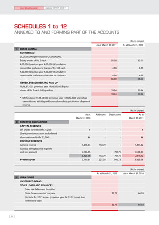 Hero MotoCorp Ltd.        ANNUAL REPORT 2010-11




     SCHEDULES 1 to 12
     ANNEXED TO AND FORMING PART OF THE ACCOUNTS	

                                                                                                                       (Rs. in crores)
                                                                                     As at March 31, 2011       As at March 31, 2010
     1)   SHARE CAPITAL
          AUTHORISED
          25,00,00,000 (previous year 25,00,00,000 )
          Equity shares of Rs. 2 each                                                              50.00                       50.00
          4,00,000 (previous year 4,00,000 ) Cumulative
          convertible preference shares of Rs. 100 each                                             4.00                        4.00
          4,00,000 (previous year 4,00,000 ) Cumulative
          redeemable preference shares of Rs. 100 each                                              4.00                        4.00
                                                                                                   58.00                       58.00
          ISSUED, SUBSCRIBED AND PAID UP
          19,96,87,500* (previous year 19,96,87,500) Equity
          shares of Rs. 2 each fully paid up                                                       39.94                       39.94
                                                                                                   39.94                       39.94
          * Of the above 11,98,12,500 (previous year 11,98,12,500) shares had
            been allotted as fully paid bonus shares by capitalisation of general
            reserve.

                                                                                                                       (Rs. in crores)
                                                                             As at   Additions   Deductions                   As at
                                                                   March 31, 2010                                    March 31, 2011
     2)   RESERVES AND SURPLUS
          CAPITAL RESERVES
          On shares forfeited (#Rs. 4,250)                                       #           -              -                       #
          Share premium account on forfeited
          shares reissued(##Rs. 25,500)                                         ##           -              -                     ##
          REVENUE RESERVES
          General reserve                                                 1,278.53      192.79              -               1,471.32
          Surplus, being balance in profit
          and loss account                                                2,146.55                    701.75               1,444.80
                                                                          3,425.08      192.79        701.75                2,916.12
          Previous year                                                   3,760.81     225.00         560.73               3,425.08
     					

                                                                                                                       (Rs. in crores)
                                                                                     As at March 31, 2011       As at March 31, 2010
     3)   LOAN FUNDS
          UNSECURED LOANS
          Other loans and advances
               Sales tax deferment from the
               State Government of Haryana                                                          32.71                      66.03
               (Include Rs. 32.71 crores (previous year Rs. 33.32 crores) due
               within one year)
                                                                                                    32.71                      66.03



96
 