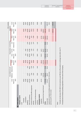 (Rs. in crores)
                                                                     Gross block (at cost)                           Depreciation / amortisation                    Net block
                                                          As at    Additions Deductions              As at       As at   For the          On           As at       As at            As at
                                                      March 31,                                  March 31,   March 31,     year    deductions      March 31,   March 31,       March 31,
                                                           2010                                      2011        2010                                  2011        2011             2010

     4)   FIXED ASSETS
          Tangible assets
          Land
             - Freehold                                   84.65            -                 -      84.65            -         -            -              -      84.65            84.65
             - Leasehold #                                81.80            -                 -      81.80         3.33     0.83             -           4.16       77.64           78.47
          Buildings                                      440.02        12.57          1.44          451.15      60.92     14.36          0.79          74.49     376.66           379.10
          Plant and machinery                          1,752.29       174.71         40.62        1,886.38     795.44    137.98         29.19        904.23      982.15           956.85
          Furniture, fixtures and office equipment        29.81         2.94          2.28          30.47         8.18     2.30          0.73           9.75      20.72             21.63
          Vehicles                                        34.07         8.35           3.74         38.68        12.70     5.73          2.47          15.96      22.72             21.37
          Computer and data processing
          machines                                        96.60        13.65          3.40         106.85       36.91      12.18         3.22         45.87       60.98            59.69
          Intangible assets
           - Model fee                                   231.74        74.90                 -     306.64       174.72    46.73             -        221.45        85.19            57.02
           - Technical know-how/ export licenses*              -    2,551.84                 -    2,551.84           -   182.27             -        182.27     2,369.57                 -
          Total                                        2,750.98     2,838.96         51.48        5,538.46    1,092.20   402.38         36.40       1,458.18   4,080.28
          Previous year                                2,516.27      283.97          49.26        2,750.98     942.56    191.47         41.83       1,092.20                    1,658.78
                                                                                                                                                                                                         COMPANY
                                                                                                                                                                                                         OVERVIEW




          Capital work in progress {including capital advances Rs. 75.18 crores                                                                                   125.14            48.14
          (previous year Rs. 15.02 crores)}
                                                                                                                                                                4,205.42        1,706.92



          Note :									
                                                                                                                                                                                                               REPORTS




          * Includes net decrease of Rs. 88.44 crores (previous year Nil) due to fluctuation in exchange rates (refer note 17)			
                                                                                                                                                                                                         BOARD & MANAGEMENT




          # Include land at Haridwar pending registration in the name of the Company.							
          		
                                                                                                                                                                                                          FINANCIAL

                                                                                                                                                                                             SCHEDULES
                                                                                                                                                                                                         STATEMENTS




97
 
