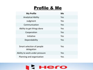 Profile & Me
My Profile Me
Analytical Ability Yes
Judgment Yes
Communication Yes
Ability to get things done Yes
Cooperation Yes
Initiative Yes
Dependability Yes
Smart selection of people
delegation
Yes
Ability to work under pressure Yes
Planning and organisation Yes
 