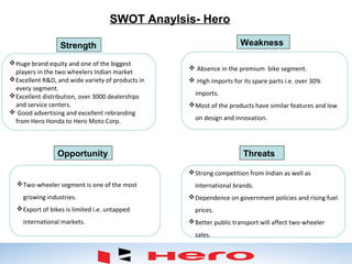 SWOT Anaylsis- Hero
1
2
3
Huge brand equity and one of the biggest
players in the two wheelers Indian market
Excellent R&D, and wide variety of products in
every segment.
Excellent distribution, over 3000 dealerships
and service centers.
 Good advertising and excellent rebranding
from Hero Honda to Hero Moto Corp.
Two-wheeler segment is one of the most
growing industries.
Export of bikes is limited i.e. untapped
international markets.
 Absence in the premium bike segment.
.High imports for its spare parts i.e. over 30%
imports.
Most of the products have similar features and low
on design and innovation.
Strong competition from Indian as well as
international brands.
Dependence on government policies and rising fuel
prices.
Better public transport will affect two-wheeler
sales.
Strength
ThreatsOpportunity
Weakness
 