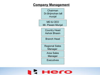 Company Management
Chairman
Dr.Brijmohan lall
munjal
MD & CEO
Mr. Pawan Munjal
Regional Sales
Manager
Country Head
Ashok Bhasin
Area Sales
Manager
Branch Head
Executives
 