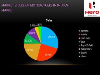 MARKET SHARE OF MOTORCYCLES IN INDIAN
MARKET
29.70%
24.30%
20.70%
10.10%
8.70%
3.50% 2.80%
Sales
Yamaha
Honda
Hero moto
Bajaj
Royal Enfield
TVS motors
Suzuki
others
 