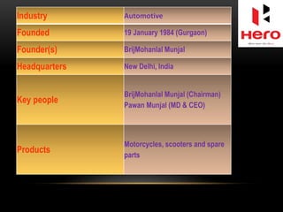 Industry Automotive
Founded 19 January 1984 (Gurgaon)
Founder(s) BrijMohanlal Munjal
Headquarters New Delhi, India
Key people
BrijMohanlal Munjal (Chairman)
Pawan Munjal (MD & CEO)
Products
Motorcycles, scooters and spare
parts
 