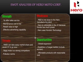 SWOT ANALYSIS OF HERO MOTO CORP.
Strength
. Its after sales service
. Maintenance cost is low
. Resell value is high
. Effective advertising capability
Weakness
. R&D is not close to the Hero
manufacturing plant
. Hero is vulnerable in the JV because
Honda has much power
. Hero uses Honda’s Technology
Threats
. HMSI can take away market share and
cause JV to go sour
. Bajaj motor is a strong competitors
. Pollution norms
Opportunities
. Global expansion
. Expansion of target market (include
women)
. Affordable products with reasonable
cost
 