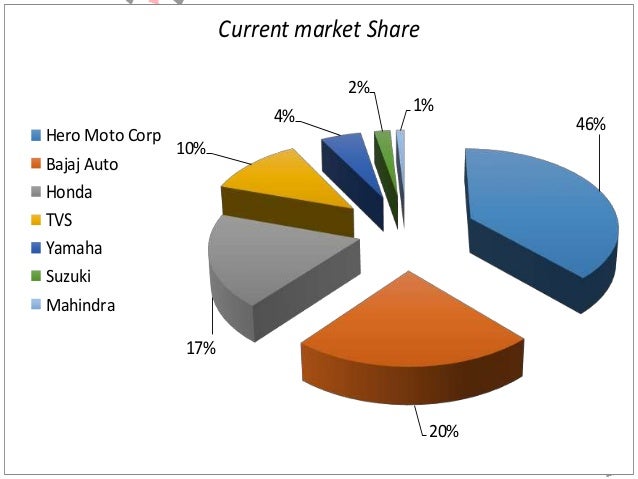 Hero Moto Corp Stock Price Chart