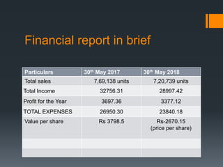 Financial report in brief
Particulars 30th May 2017 30th May 2018
Total sales 7,69,138 units 7,20,739 units
Total Income 32756.31 28997.42
Profit for the Year 3697.36 3377.12
TOTAL EXPENSES 26950.30 23840.18
Value per share Rs 3798.5 Rs-2670.15
(price per share)
 