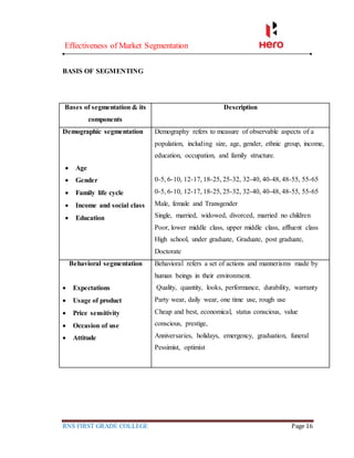 Effectiveness of Market Segmentation
RNS FIRST GRADE COLLEGE Page 16
BASIS OF SEGMENTING
Bases of segmentation & its
components
Description
Demographic segmentation
 Age
 Gender
 Family life cycle
 Income and social class
 Education
Demography refers to measure of observable aspects of a
population, including size, age, gender, ethnic group, income,
education, occupation, and family structure.
0-5, 6-10, 12-17, 18-25, 25-32, 32-40, 40-48, 48-55, 55-65
0-5, 6-10, 12-17, 18-25, 25-32, 32-40, 40-48, 48-55, 55-65
Male, female and Transgender
Single, married, widowed, divorced, married no children
Poor, lower middle class, upper middle class, affluent class
High school, under graduate, Graduate, post graduate,
Doctorate
Behavioral segmentation
 Expectations
 Usage of product
 Price sensitivity
 Occasion of use
 Attitude
Behavioral refers a set of actions and mannerisms made by
human beings in their environment.
Quality, quantity, looks, performance, durability, warranty
Party wear, daily wear, one time use, rough use
Cheap and best, economical, status conscious, value
conscious, prestige,
Anniversaries, holidays, emergency, graduation, funeral
Pessimist, optimist
 