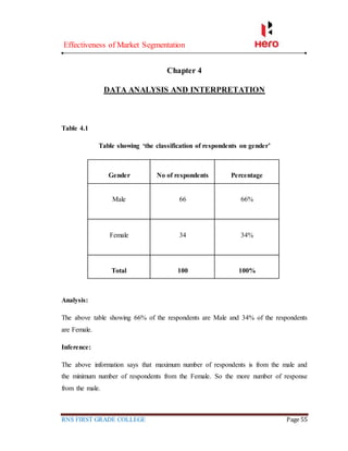 Effectiveness of Market Segmentation
RNS FIRST GRADE COLLEGE Page 55
Chapter 4
DATA ANALYSIS AND INTERPRETATION
Table 4.1
Table showing ‘the classification of respondents on gender’
Gender No of respondents Percentage
Male 66 66%
Female 34 34%
Total 100 100%
Analysis:
The above table showing 66% of the respondents are Male and 34% of the respondents
are Female.
Inference:
The above information says that maximum number of respondents is from the male and
the minimum number of respondents from the Female. So the more number of response
from the male.
 