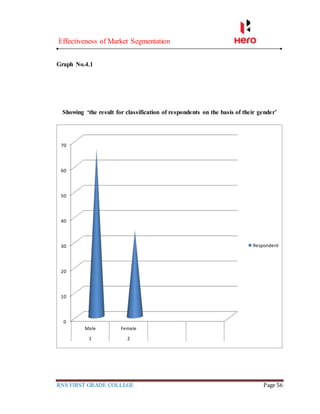 Effectiveness of Market Segmentation
RNS FIRST GRADE COLLEGE Page 56
Graph No.4.1
Showing ‘the result for classification of respondents on the basis of their gender’
0
10
20
30
40
50
60
70
Male Female
1 2
Respondent
 