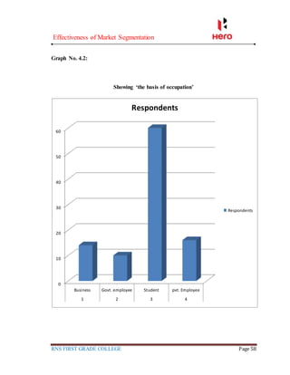 Effectiveness of Market Segmentation
RNS FIRST GRADE COLLEGE Page 58
Graph No. 4.2:
Showing ‘the basis of occupation’
0
10
20
30
40
50
60
Business Govt. employee Student pvt. Employee
1 2 3 4
Respondents
Respondents
 