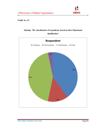 Effectiveness of Market Segmentation
RNS FIRST GRADE COLLEGE Page 60
Graph no. 4.3
Showing ‘The classification of respondents based on their Educational
Qualification’
40%
13%
44%
3%
Respondent
1 Graduate 2 Post Graduate 3 PUC/Dipalmo 4 SSLC
 