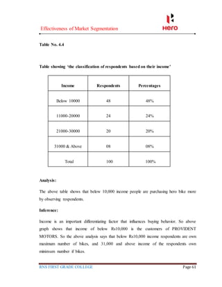 Effectiveness of Market Segmentation
RNS FIRST GRADE COLLEGE Page 61
Table No. 4.4
Table showing ‘the classification of respondents based on their income’
Income Respondents Percentages
Below 10000 48 48%
11000-20000 24 24%
21000-30000 20 20%
31000 & Above 08 08%
Total 100 100%
Analysis:
The above table shows that below 10,000 income people are purchasing hero bike more
by observing respondents.
Inference:
Income is an important differentiating factor that influences buying behavior. So above
graph shows that income of below Rs10,000 is the customers of PROVIDENT
MOTORS. So the above analysis says that below Rs10,000 income respondents are own
maximum number of bikes, and 31,000 and above income of the respondents own
minimum number if bikes.
 