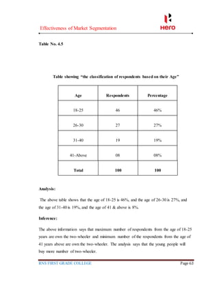 Effectiveness of Market Segmentation
RNS FIRST GRADE COLLEGE Page 63
Table No. 4.5
Table showing “the classification of respondents based on their Age”
Age Respondents Percentage
18-25 46 46%
26-30 27 27%
31-40 19 19%
41-Above 08 08%
Total 100 100
Analysis:
The above table shows that the age of 18-25 is 46%, and the age of 26-30 is 27%, and
the age of 31-40 is 19%, and the age of 41 & above is 8%.
Inference:
The above information says that maximum number of respondents from the age of 18-25
years are own the two-wheeler and minimum number of the respondents from the age of
41 years above are own the two-wheeler. The analysis says that the young people will
buy more number of two-wheeler.
 