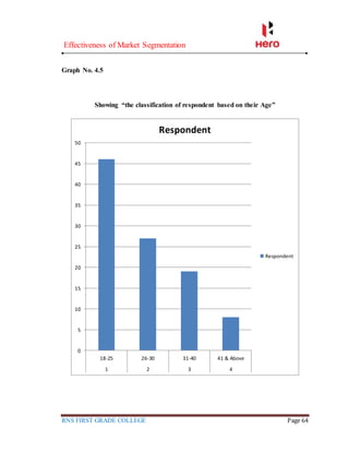 Effectiveness of Market Segmentation
RNS FIRST GRADE COLLEGE Page 64
Graph No. 4.5
Showing “the classification of respondent based on their Age”
0
5
10
15
20
25
30
35
40
45
50
18-25 26-30 31-40 41 & Above
1 2 3 4
Respondent
Respondent
 