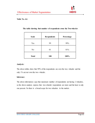 Effectiveness of Market Segmentation
RNS FIRST GRADE COLLEGE Page 65
Table No. 4.6
The table showing that number of respondents owns the Two-wheeler
Scale Respondents Percentage
Yes 99 99%
No 01 01%
Total 100 100%
Analysis:
The above tables show that 99% of the respondents are own the two- wheeler and the
only 1% are not own the two- wheeler.
Inference:
The above information says that maximum number of respondents are having 2 wheelers,
so the above analysis express that two-wheeler respondents are more and the least is only
one percent. So there is a broad scope for two wheelers in the market.
 