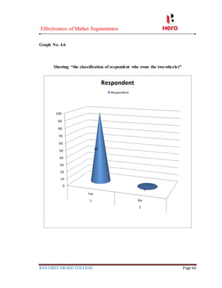 Effectiveness of Market Segmentation
RNS FIRST GRADE COLLEGE Page 66
Graph No. 4.6
Showing “the classification of respondent who owns the two-wheeler”
0
10
20
30
40
50
60
70
80
90
100
Yes
No1
2
99
1
Respondent
Respondent
 