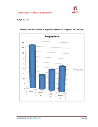 Effectiveness of Market Segmentation
RNS FIRST GRADE COLLEGE Page 68
Graph No. 4.7
Showing “the classification of respondent of different companies of 2 wheeler”
0
5
10
15
20
25
30
35
40
45
Hero
Yamaha
Bajaj
Others
1
2
3
4
Respondent
Respondent
 