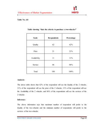 Effectiveness of Market Segmentation
RNS FIRST GRADE COLLEGE Page 69
Table No. 4.8
Table showing “that the criteria to purchase a two-wheeler”
Scale Respondents Percentage
Quality 62 62%
Price 21 21%
Availability 11 11%
Service 06 06%
Total 100 100%
Analysis:
The above table shows that 62% of the respondent will see the Quality of the 2 wheeler,
21% of the respondent will see the price of the 2 wheeler, 11% of the respondent will see
the Availability of the 2 wheeler, and 06% of the respondents will see the services of the
2 wheeler.
Inference:
The above information says that maximum number of respondent will prefer to the
Quality of the two-wheeler and the minimum number of respondents will prefer to the
services of the two-wheeler.
 