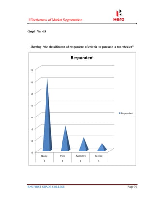 Effectiveness of Market Segmentation
RNS FIRST GRADE COLLEGE Page 70
Graph No. 4.8
Showing “the classification of respondent of criteria to purchase a two wheeler”
0
10
20
30
40
50
60
70
Qualiy Price Avalibility Service
1 2 3 4
Respondent
Respondent
 