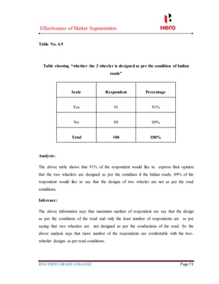 Effectiveness of Market Segmentation
RNS FIRST GRADE COLLEGE Page 71
Table No. 4.9
Table showing “whether the 2 wheeler is designed as per the condition of Indian
roads”
Scale Respondent Percentage
Yes 91 91%
No 09 09%
Total 100 100%
Analysis:
The above table shows that 91% of the respondent would like to express their opinion
that the two wheelers are designed as per the condition if the Indian roads, 09% of the
respondent would like to say that the designs of two wheeler are not as per the road
conditions.
Inference:
The above information says that maximum number of respondent are say that the design
as per the conditions of the road and only the least number of respondents are as per
saying that two wheelers are not designed as per the conductions of the road. So the
above analysis says that more number of the respondents are comfortable with the two-
wheeler designs as per road conditions.
 