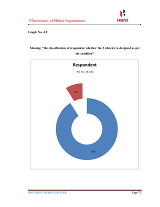 Effectiveness of Market Segmentation
RNS FIRST GRADE COLLEGE Page 72
Graph No. 4.9
Showing “the classification of respondent whether the 2 wheeler is designed as per
the condition”
91%
9%
Respondent
1 Yes 2 No
 