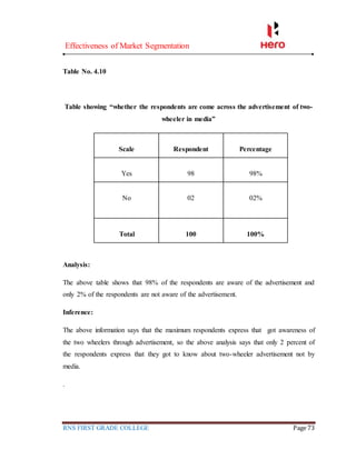 Effectiveness of Market Segmentation
RNS FIRST GRADE COLLEGE Page 73
Table No. 4.10
Table showing “whether the respondents are come across the advertisement of two-
wheeler in media”
Scale Respondent Percentage
Yes 98 98%
No 02 02%
Total 100 100%
Analysis:
The above table shows that 98% of the respondents are aware of the advertisement and
only 2% of the respondents are not aware of the advertisement.
Inference:
The above information says that the maximum respondents express that got awareness of
the two wheelers through advertisement, so the above analysis says that only 2 percent of
the respondents express that they got to know about two-wheeler advertisement not by
media.
.
 