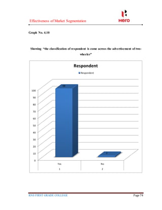 Effectiveness of Market Segmentation
RNS FIRST GRADE COLLEGE Page 74
Graph No. 4.10
Showing “the classification of respondent is come across the advertisement of two-
wheeler”
0
10
20
30
40
50
60
70
80
90
100
Yes No
1 2
98
2
Respondent
Respondent
 