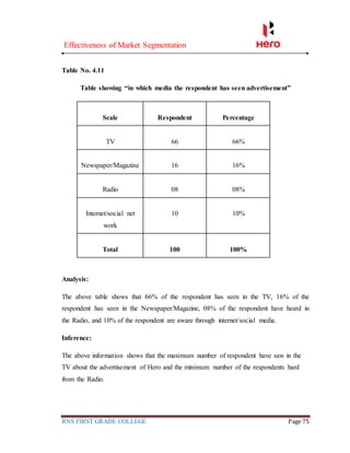 Effectiveness of Market Segmentation
RNS FIRST GRADE COLLEGE Page 75
Table No. 4.11
Table showing “in which media the respondent has seen advertisement”
Scale Respondent Percentage
TV 66 66%
Newspaper/Magazine 16 16%
Radio 08 08%
Internet/social net
work
10 10%
Total 100 100%
Analysis:
The above table shows that 66% of the respondent has seen in the TV, 16% of the
respondent has seen in the Newspaper/Magazine, 08% of the respondent have heard in
the Radio, and 10% of the respondent are aware through internet/social media.
Inference:
The above information shows that the maximum number of respondent have saw in the
TV about the advertisement of Hero and the minimum number of the respondents hard
from the Radio.
 