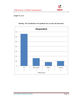 Effectiveness of Market Segmentation
RNS FIRST GRADE COLLEGE Page 76
Graph No. 4.11
Showing “the classification of respondent has seen the advertisement”
0
10
20
30
40
50
60
70
TV News Paper Radio Internet
1 2 3 4
Respondent
Respondent
 