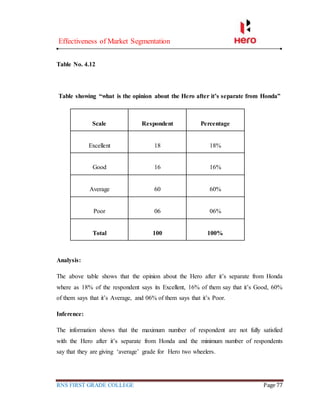 Effectiveness of Market Segmentation
RNS FIRST GRADE COLLEGE Page 77
Table No. 4.12
Table showing “what is the opinion about the Hero after it’s separate from Honda”
Scale Respondent Percentage
Excellent 18 18%
Good 16 16%
Average 60 60%
Poor 06 06%
Total 100 100%
Analysis:
The above table shows that the opinion about the Hero after it’s separate from Honda
where as 18% of the respondent says its Excellent, 16% of them say that it’s Good, 60%
of them says that it’s Average, and 06% of them says that it’s Poor.
Inference:
The information shows that the maximum number of respondent are not fully satisfied
with the Hero after it’s separate from Honda and the minimum number of respondents
say that they are giving ‘average’ grade for Hero two wheelers.
 
