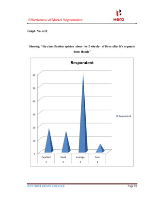 Effectiveness of Market Segmentation
RNS FIRST GRADE COLLEGE Page 78
Graph No. 4.12
Showing “the classification opinion about the 2 wheeler of Hero after it’s separate
from Honda”
0
10
20
30
40
50
60
Excellent Good Average Poor
1 2 3 4
Respondent
Respondent
 