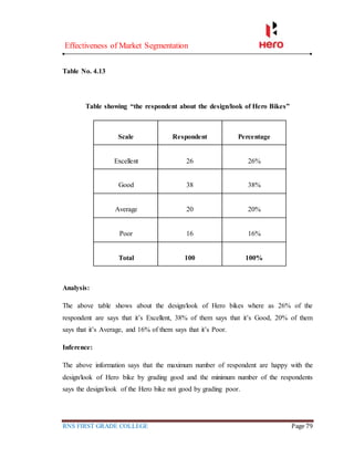 Effectiveness of Market Segmentation
RNS FIRST GRADE COLLEGE Page 79
Table No. 4.13
Table showing “the respondent about the design/look of Hero Bikes”
Scale Respondent Percentage
Excellent 26 26%
Good 38 38%
Average 20 20%
Poor 16 16%
Total 100 100%
Analysis:
The above table shows about the design/look of Hero bikes where as 26% of the
respondent are says that it’s Excellent, 38% of them says that it’s Good, 20% of them
says that it’s Average, and 16% of them says that it’s Poor.
Inference:
The above information says that the maximum number of respondent are happy with the
design/look of Hero bike by grading good and the minimum number of the respondents
says the design/look of the Hero bike not good by grading poor.
 