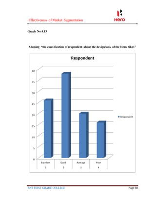 Effectiveness of Market Segmentation
RNS FIRST GRADE COLLEGE Page 80
Graph No.4.13
Showing “the classification of respondent about the design/look of the Hero bikes”
0
5
10
15
20
25
30
35
40
Excellent Good Average Poor
1 2 3 4
Respondent
Respondent
 