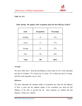 Effectiveness of Market Segmentation
RNS FIRST GRADE COLLEGE Page 81
Table No. 4.14
Table showing “the opinion of the respondent about the fuel efficiency of Hero”
Scale Respondent Percentage
Excellent 43 43%
Good 37 37%
Average 12 12%
Poor 08 08%
Total 100 100%
Average:
The above table shows about the fuel efficiency of Hero where as 43% of the respondent
says that it’s Excellent, 37% of them says it’s Good, 12% of them says that it’s Average,
and 08% of the respondent says it’s Poor.
Inference:
The above information the maximum number of respondent says about the fuel efficiency
of Hero is good and the minimum number of the respondent says about the fuel
efficiency of the Hero is poor.By this the more customers are satisfied with fuel
efficiency of Hero two wheelers.
 