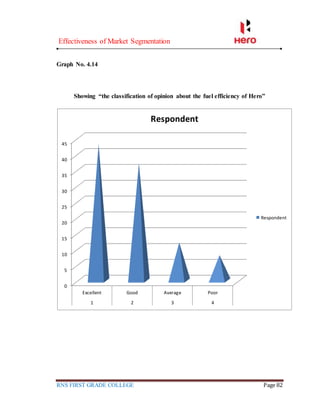 Effectiveness of Market Segmentation
RNS FIRST GRADE COLLEGE Page 82
Graph No. 4.14
Showing “the classification of opinion about the fuel efficiency of Hero”
0
5
10
15
20
25
30
35
40
45
Excellent Good Average Poor
1 2 3 4
Respondent
Respondent
 