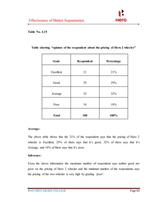 Effectiveness of Market Segmentation
RNS FIRST GRADE COLLEGE Page 83
Table No. 4.15
Table showing “opinion of the respondent about the pricing of Hero 2 wheeler”
Scale Respondent Percentage
Excellent 21 21%
Good 29 29%
Average 32 32%
Poor 18 18%
Total 100 100%
Average:
The above table shows that the 21% of the respondent says that the pricing of Hero 2
wheeler is Excellent, 29% of them says that it’s good, 32% of them says that it’s
Average, and 18% of them says that it’s poor.
Inference:
From the above information the maximum number of respondent says neither good nor
poor on the pricing of Hero 2 wheeler and the minimum number of the respondents says
the pricing of the two-wheeler is very high by grading ‘poor’.
 