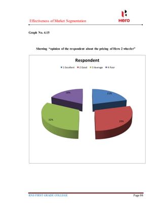 Effectiveness of Market Segmentation
RNS FIRST GRADE COLLEGE Page 84
Graph No. 4.15
Showing “opinion of the respondent about the pricing of Hero 2 wheeler”
21%
29%
32%
18%
Respondent
1 Excellent 2 Good 3 Average 4 Poor
 
