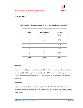 Effectiveness of Market Segmentation
RNS FIRST GRADE COLLEGE Page 85
Table No. 4.16
Table showing “the ranking rate given by a respondent to Hero bikes”
Rank Respondent Percentage
01 20 20%
02 33 33%
03 27 27%
04 13 13%
05 07 07%
Total 100 100%
Analysis:
From the above table, we can analyze that 20% of the respondent gave 1ranks to Hero
motoCorp, 33% of the respondents gave 2 ranks, 27 % of the respondents gave 3 ranks,
13% of the respondents ranked Hero as 4 and the only 7% of the respondents ranked
Hero as 5.
Inference:
From the above details, we can interpret, that Hero Stood in 2nd rank in the market and
the least is 5th rank in the market, so the analysis says that the Hero is in the top position
in the market.
 