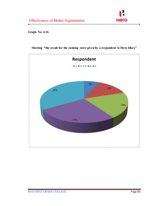 Effectiveness of Market Segmentation
RNS FIRST GRADE COLLEGE Page 86
Graph No. 4.16
Showing “the result for the ranking rates given by a respondent to Hero bikes”
7%
13%
20%
27%
33%
Respondent
1 2 3 4 5
 