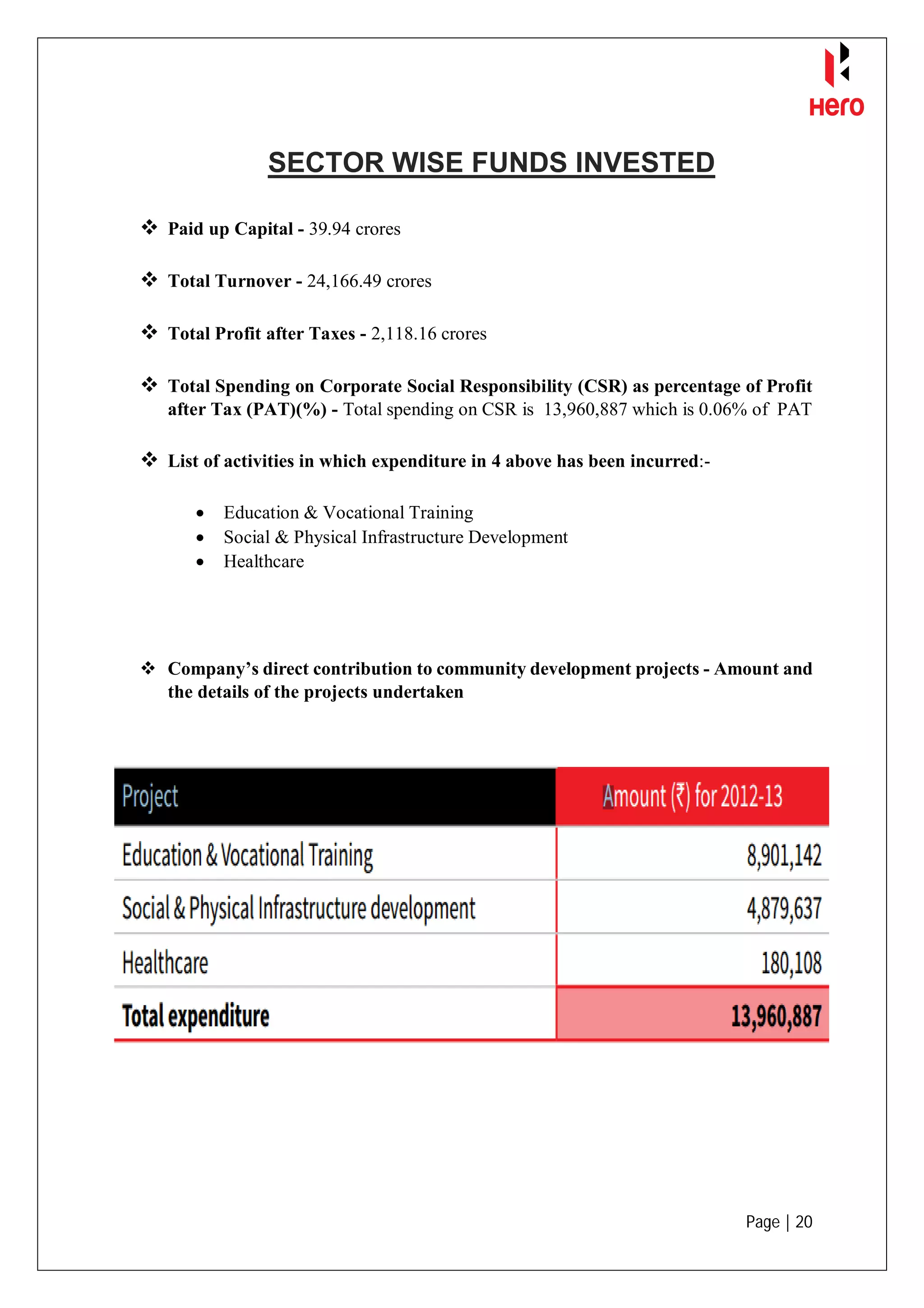 Page | 20
SECTOR WISE FUNDS INVESTED
 Paid up Capital - 39.94 crores
 Total Turnover - 24,166.49 crores
 Total Profit after Taxes - 2,118.16 crores
 Total Spending on Corporate Social Responsibility (CSR) as percentage of Profit
after Tax (PAT)(%) - Total spending on CSR is 13,960,887 which is 0.06% of PAT
 List of activities in which expenditure in 4 above has been incurred:-
 Education & Vocational Training
 Social & Physical Infrastructure Development
 Healthcare
 Company’s direct contribution to community development projects - Amount and
the details of the projects undertaken
 