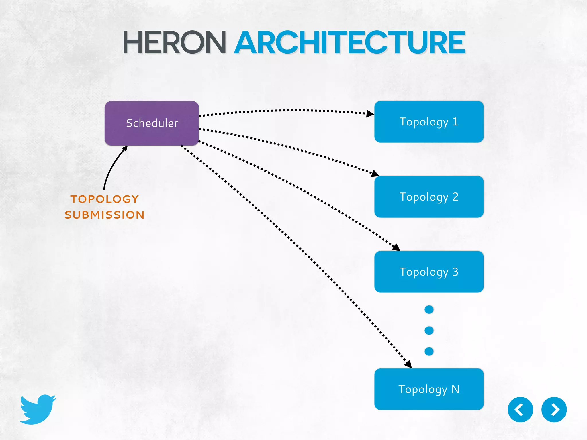 HERON ARCHITECTURE
Topology 1
TOPOLOGY
SUBMISSION
Scheduler
Topology 2
Topology 3
Topology N
 