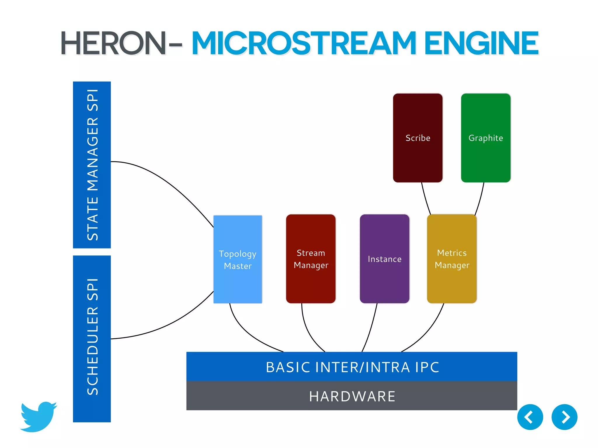 HERON- MICROSTREAM ENGINE
HARDWARE
BASIC INTER/INTRA IPC
Topology
Master
Stream
Manager
Instance
Metrics
Manager
Scribe Graphite
SCHEDULERSPISTATEMANAGERSPI
 