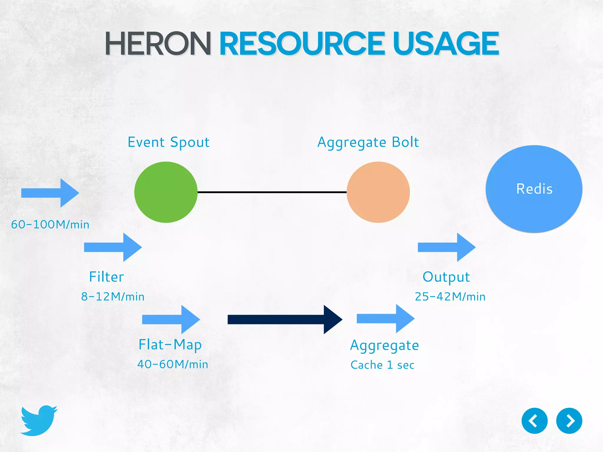HERON RESOURCE USAGE
Event Spout Aggregate Bolt
60-100M/min
Filter
8-12M/min
Flat-Map
40-60M/min
Aggregate
Cache 1 sec
Output
25-42M/min
Redis
 