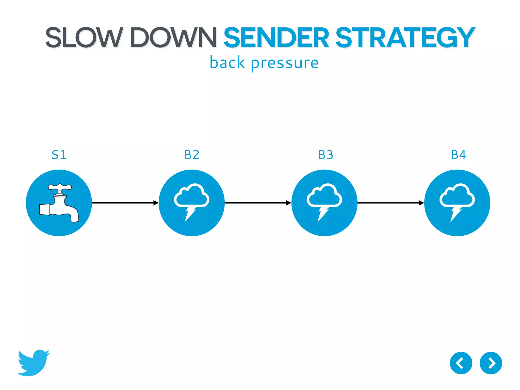 SLOW DOWN SENDER STRATEGY
% %
S1 B2 B3
%
B4
back pressure
 