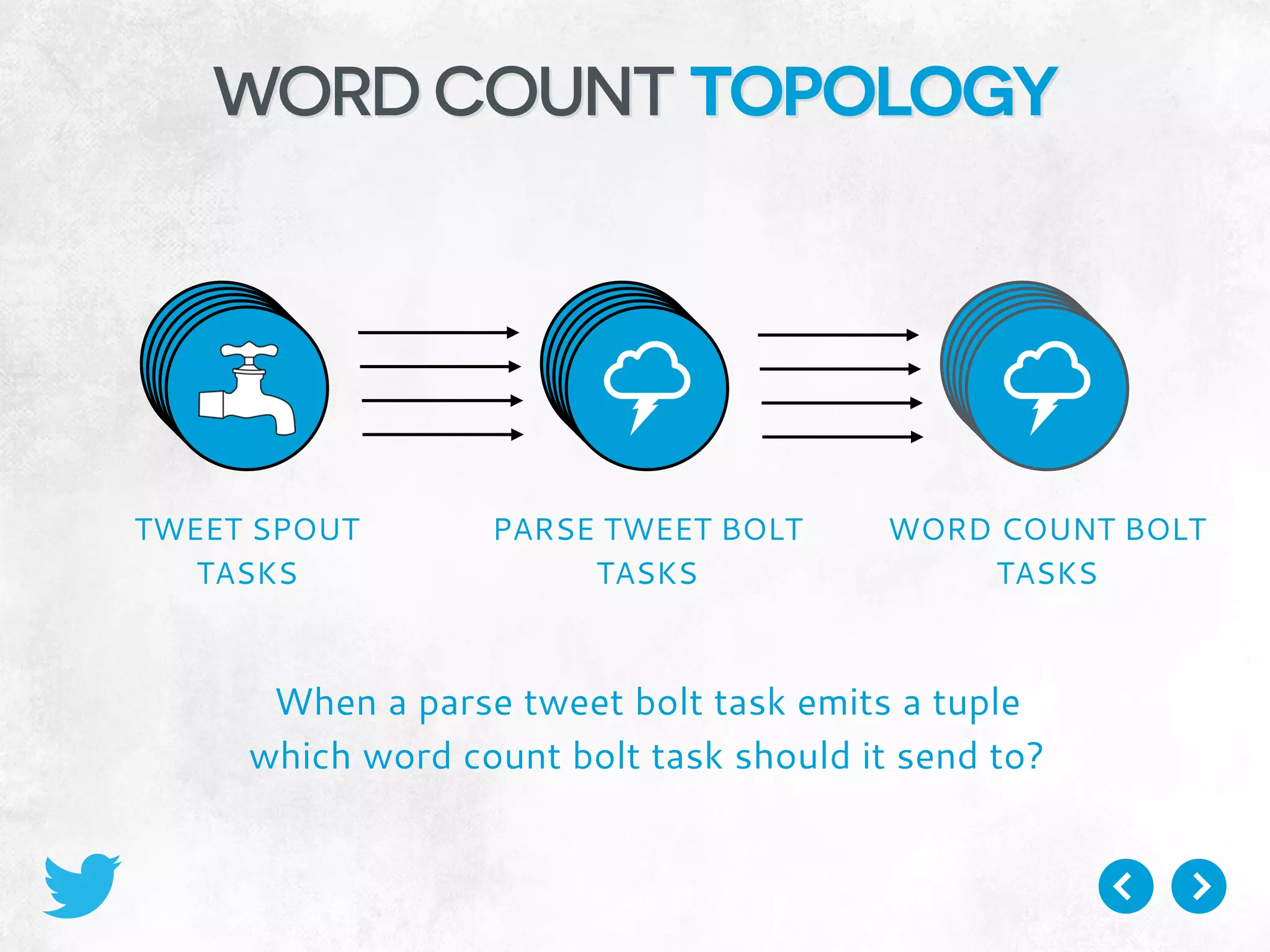WORD COUNT TOPOLOGY
% %
TWEET SPOUT
TASKS
PARSE TWEET BOLT
TASKS
WORD COUNT BOLT
TASKS
%%%% %%%%
When a parse tweet bolt task emits a tuple
which word count bolt task should it send to?
 