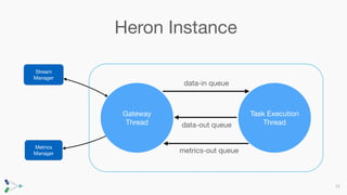 Introduction to Apache Heron | PDF