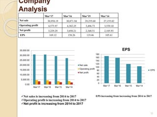 Company
Analysis
Mar’17 Mar’16 Mar’15 Mar’14
Net sale 30,958.19 30,871.94 29,255.68 27,155.82
Operating profit 4,575.97 4,382.25 3,496.73 3,539.10
Net profit 3,229.29 3,050.21 2,348.51 2,105.93
EPS 169.12 158.26 119.46 105.61
Net sales is increasing from 2014 to 2017
Operating profit is increasing from 2014 to 2017
Net profit is increasing from 2014 to 2017
0.00
5,000.00
10,000.00
15,000.00
20,000.00
25,000.00
30,000.00
35,000.00
Mar’17 Mar’16 Mar’15 Mar’14
Net sale
Operating profit
Net profit
0
20
40
60
80
100
120
140
160
180
Mar’17 Mar’16 Mar’15 Mar’14
EPS
EPS
EPS increasing from increasing from 2014 to 2017
11
 