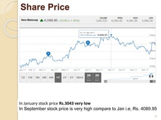 Share Price
In January stock price Rs.3043 very low
In September stock price is very high compare to Jan i.e, Rs. 4089.95
12
 